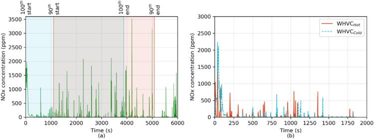 CNG bus NOx concentration (ppm) at tailpipe for: a) (left panel) on-road (green solid line) test, where blue shaded area indicates the 100th percentile window and the red shaded area the 90th percentile window. To indicate where the window starts and finish, the 100th percentile window length (blue shaded area) goes from the indication 100th start to 100th end, and the 90th percentile window length (red shared area) from 90th start to 90th end. b) (right panel) WHVCCold (red solid line) and WHVCHot (blue dashed line). Note that, for illustration purposes, the on-road test timescale was limited only to 6000 s. b) (right panel) WHVCCold (red solid line) and WHVCHot (blue dashed line). (For interpretation of the references to colour in this figure legend, the reader is referred to the web version of this article.)