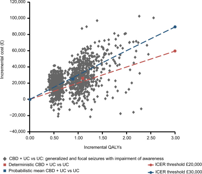 Probabilistic sensitivity analysis for the model ICER. Probabilistic sensitivity analysis (PSA) results are shown for CBD plus usual care versus usual care alone (gray diamonds). Mean data are shown for the PSA (blue square) and a deterministic analysis (red square) alongside trendlines for the NICE ICER thresholds of £20,000 (red line) and £30,000 (blue line). CBD cannabidiol, ICER incremental cost-effectiveness ratio, NICE National Institute for Health and Care Excellence, QALY quality-adjusted life-year, UC usual care