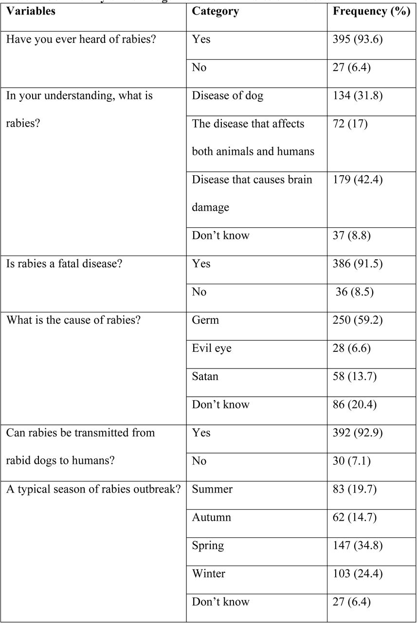 Community’s knowledge indicator variables on rabies
