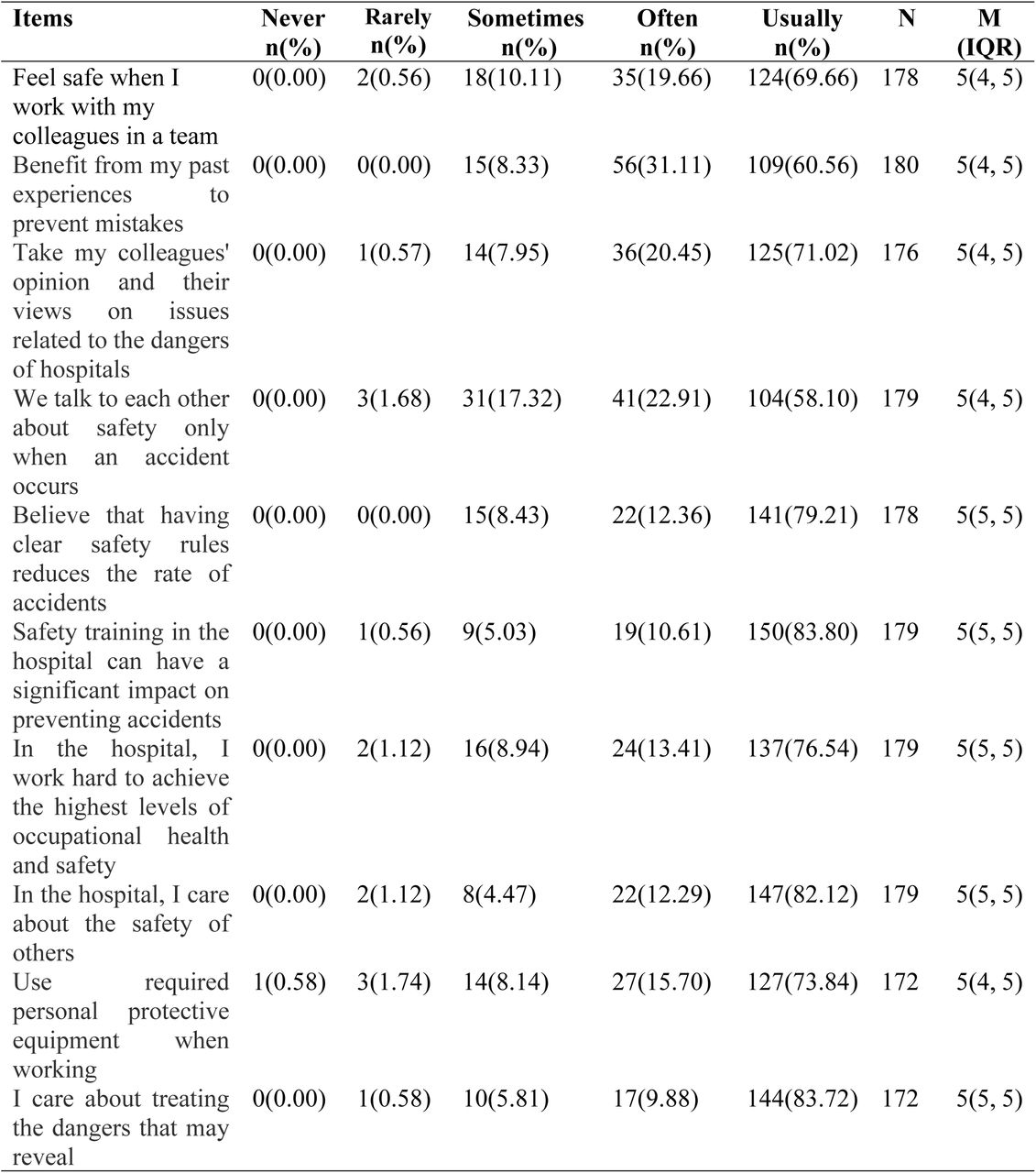 Attitude of occupational health and safety among healthcare workers