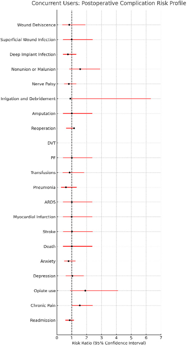 Concurrent Users: Postoperative Complication Risk Profile Risk ratio profile comparing concurrent cannabis-and-nicotine users to matched cannabis-only users following surgical fixation of upper extremity fractures. Each risk ratio represents the relative likelihood of postoperative complications among concurrent users versus cannabis-only users after propensity score matching