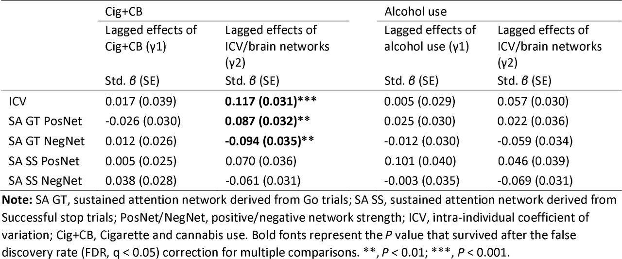 Bivariate latent change score model showing the bi-directional association between substance use and ICV/brain networks (False Discovery Rate corrected)