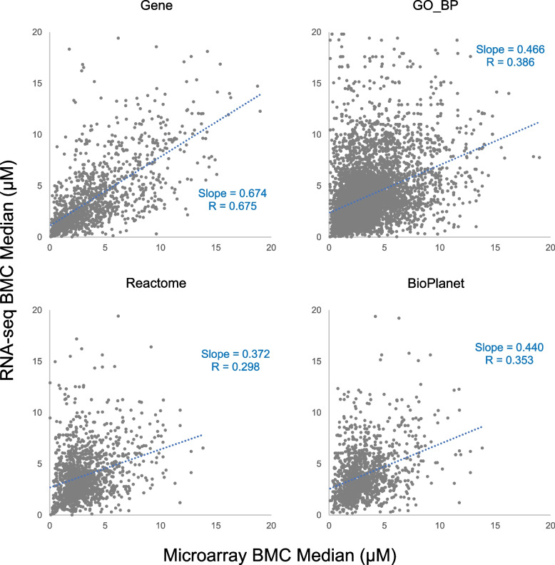 Scatter plots of median BMC of overlapped genes, GO_BP terms, Reactome pathways and BioPlanet pathways for CBN between microarray and RNA-seq. The correlation coefficient and slope of the linear regression line (dotted blue) are included in each plot