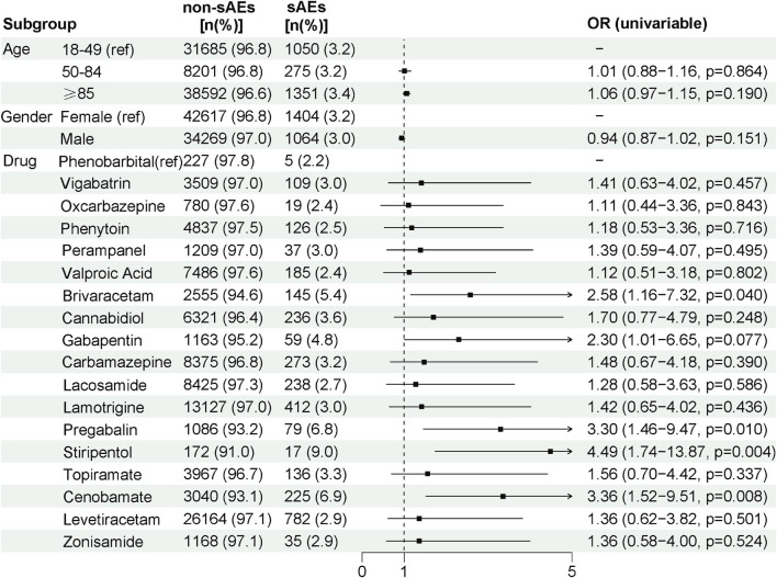 Forest plot showing the odds ratios (OR) for subgroups with non-serious adverse events (non-SAEs) and serious adverse events (SAEs) for various drugs, age, and gender. ORs are provided with confidence intervals and p-values. Several drugs, including Brivaracetam, Gabapentin, Stiripentol, and Cenobamate, show significant ORs greater than one, indicating an increased likelihood of SAEs compared to the reference categories. Horizontal lines represent confidence intervals, with squares indicating point estimates, and arrows suggest ORs extend beyond the range. The dashed line marks the OR reference value of one.
