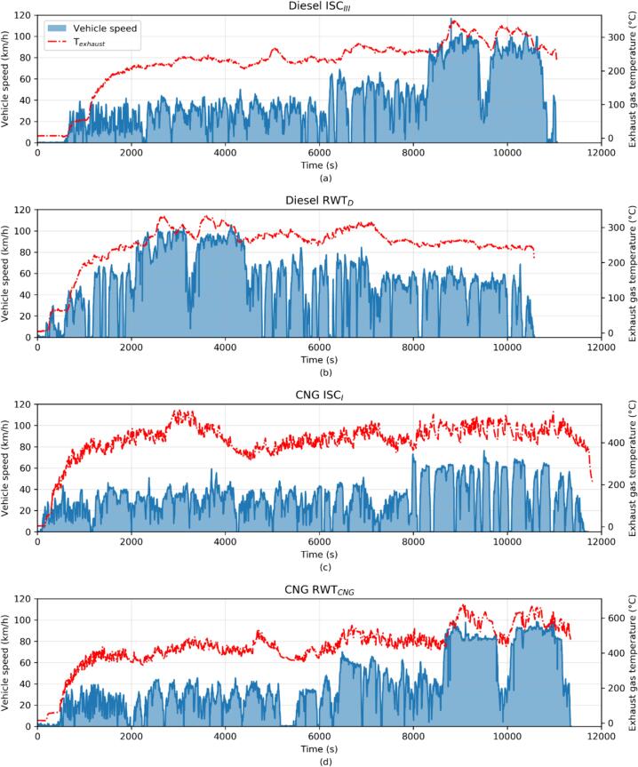 Real-world routes speed profiles (blue area) and the exhaust temperature for Diesel ISCIII (a) and RWTD (b), and for CNG ISCI and RWTCNG test routes. (For interpretation of the references to colour in this figure legend, the reader is referred to the web version of this article.)