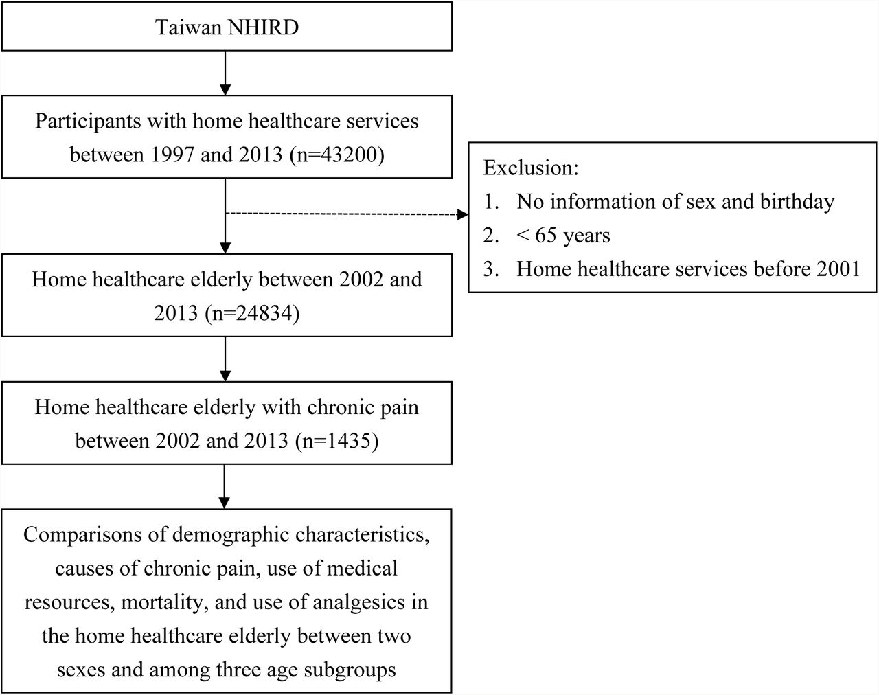 Flowchart of this study. NHIRD, National Health Insurance Research Database.