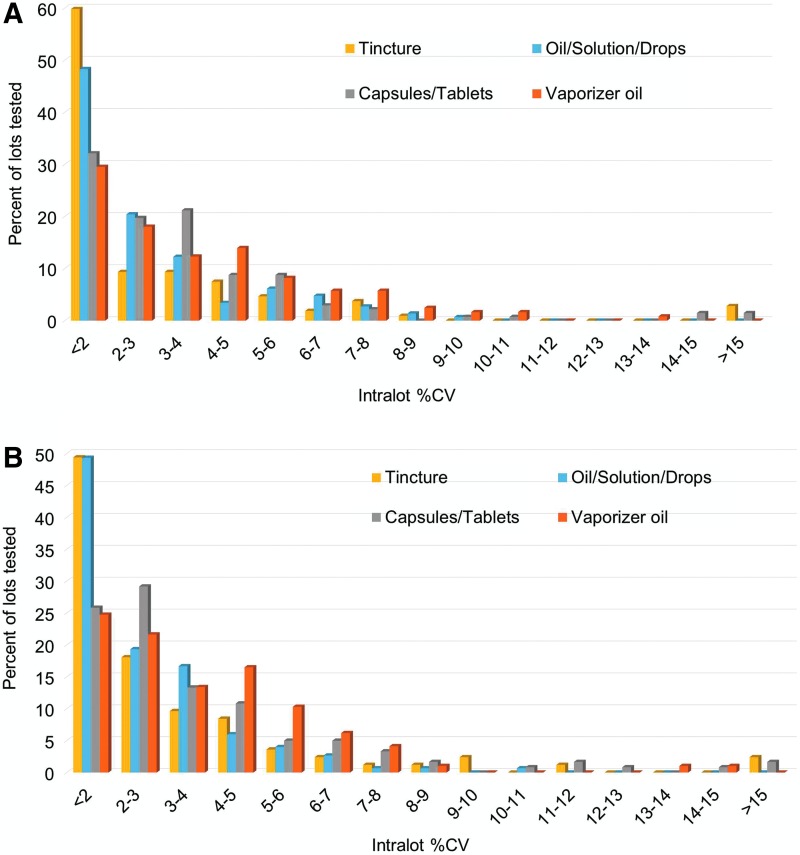 Distribution of the intralot %CV values from the analysis of total Δ9-THC and total CBD concentrations in all medical marijuana product lots analyzed in 2016 and 2017 segregated by product type. (A) The distribution of %CV for the analysis of Δ9-THC in the product types with n≥5 samples per lot. (B) The distribution of %CV for the analysis of CBD in the product types with n≥5 samples per lot.