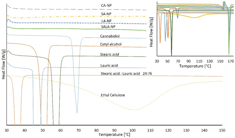 Differential scanning calorimetry profiles of lipid-stabilized nanoparticles and their sourced ingredients. The upper right corner presents the full-range thermogram with mannitol melting peaks at 169 °C.