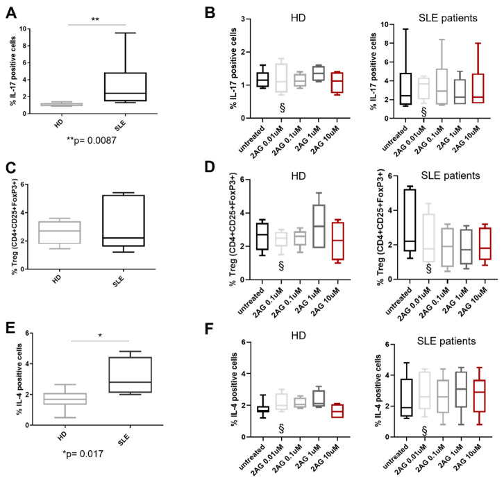 Effect of 2-Arachidonoylglycerol (2-AG) on Th17, Treg, and Th2 lymphocytes. (A,C,E) Percentage of Th17, Treg, and Th2 lymphocytes in HD and SLE patients analyzed by flow cytometry (n = 12 for each group). p < 0.05. (B,D,F) Percentage of Treg/Th17 cells and lymphocytes expressing IL-4 after treatment with 2-AG at concentrations of 0.01, 0.1, 1 and 10 µM in HD and SLE patients. § = data obtained from 5 HD and SLE patients representative of entire population.