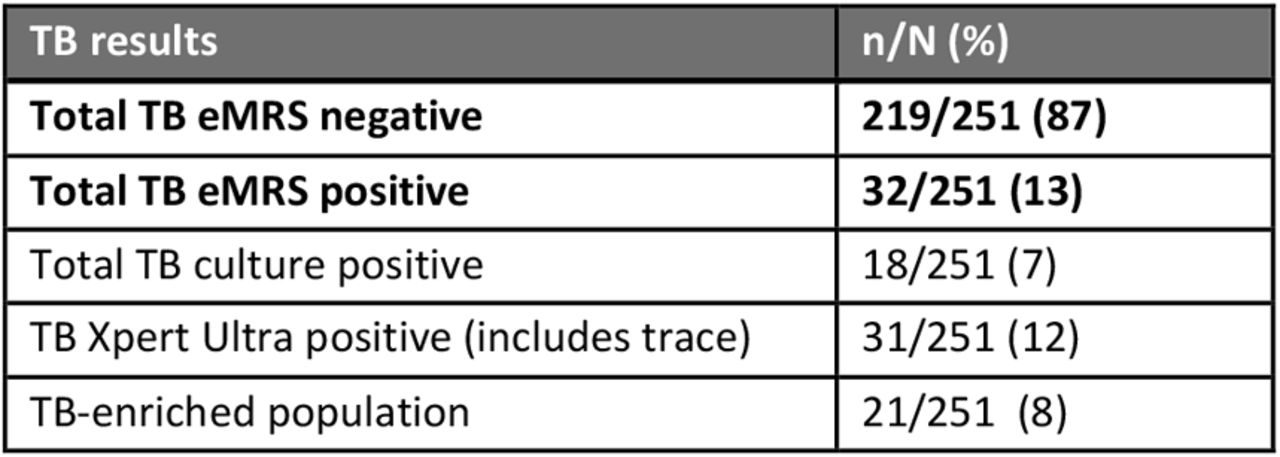 TB eMRS results from sputum