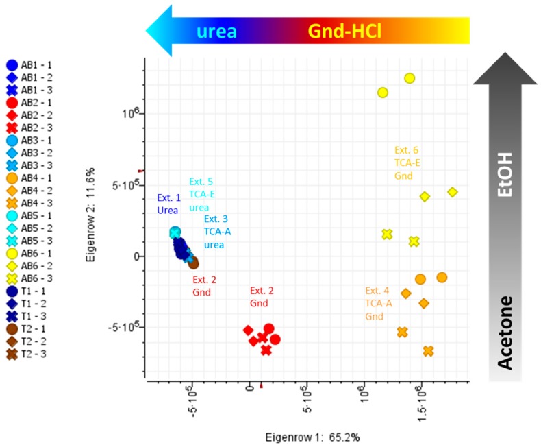 Principal component analysis (PCA) using bottom-up proteomics data. AB, apical buds; T, trichomes; 1–6, extraction methods 1 to 6. For details on extraction methods (AB1-6 and T1-2) refer to Figure 1.