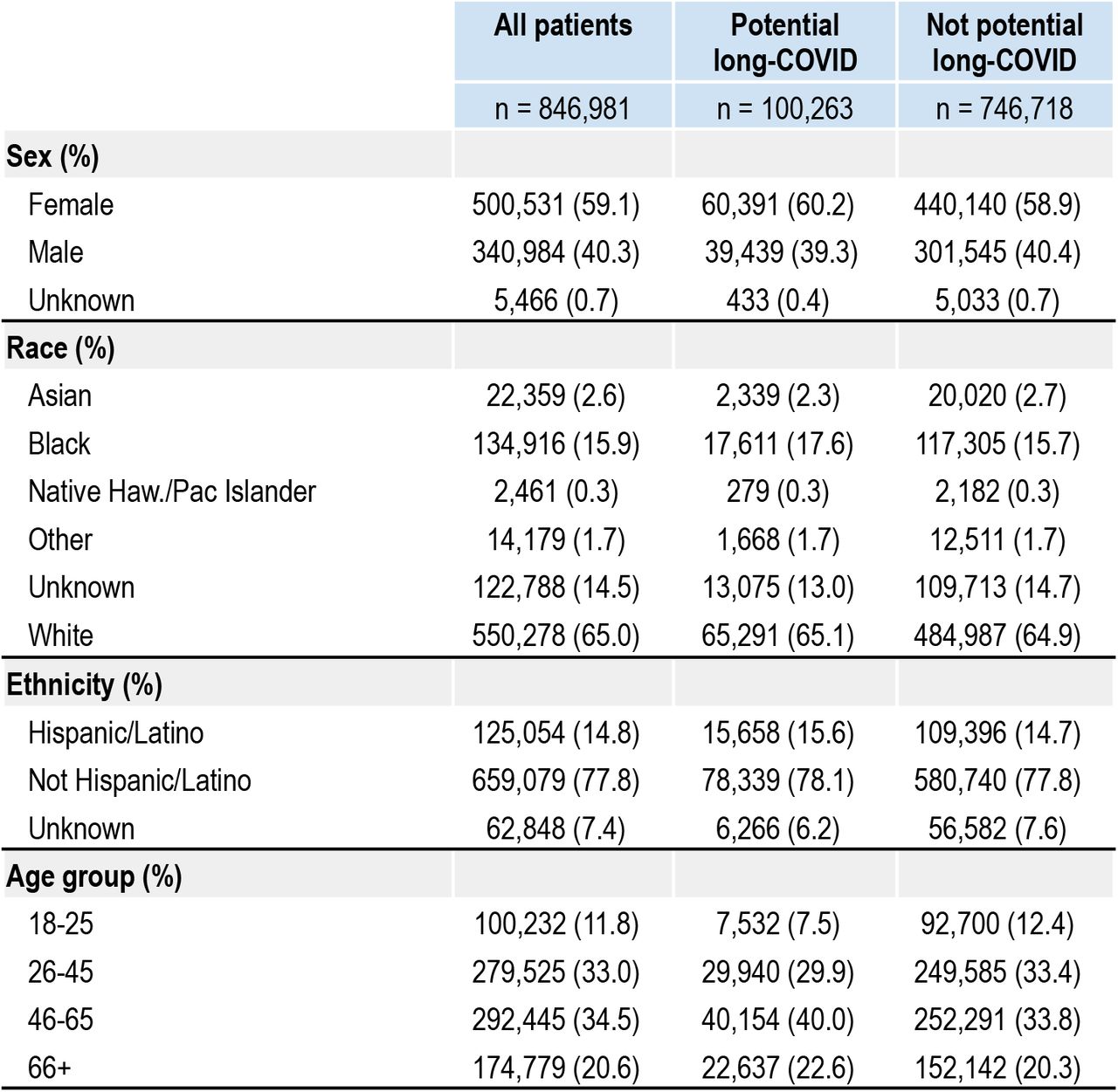 Demographic breakdown of potential long-COVID patients in the N3C cohort.We ran the trained “all patients’’ model on our base population of COVID-19 patients within the N3C Enclave (n = 846,981) with a predicted probability threshold set at 0.45 to emphasize recall. Age, sex, race, and ethnicity breakdowns of these patients are shown here for all patients as well as broken down by +/- potential long-COVID.