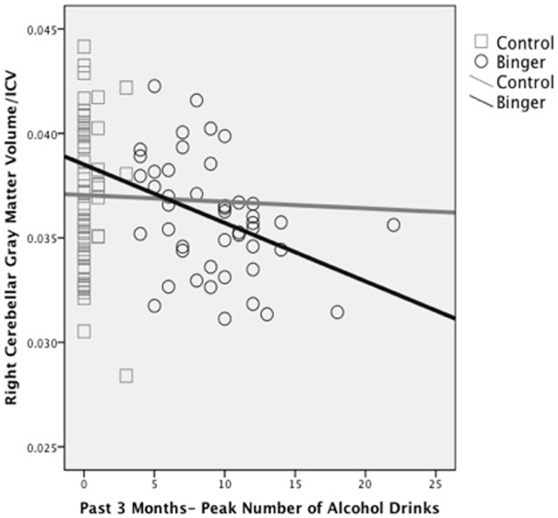Reduced right hemisphere cerebellar gray matter volume (corrected for intracranial volume) associated with peak number of alcohol drinks consumed in the past 3 months in binge drinking (n = 46) and control (n = 60) adolescents (adapted fromLisdahl et al., 2013).