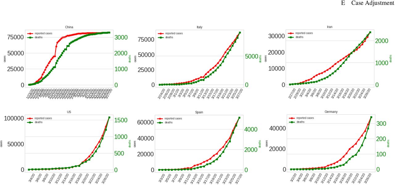 Case progression for 6 countries with high COVID-19 case numbers.