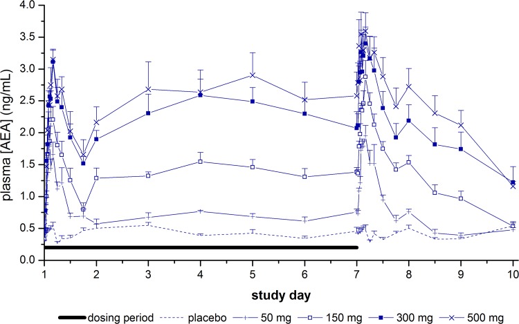 AEA mean (+SEM) plasma concentrations after repeated oral dose administration (Part B). Plasma concentrations from Days 2–6 are pre-dose (C trough) estimates. AEA N-arachidonyl ethanolamide, C trough lowest concentration, SEM standard error of the mean