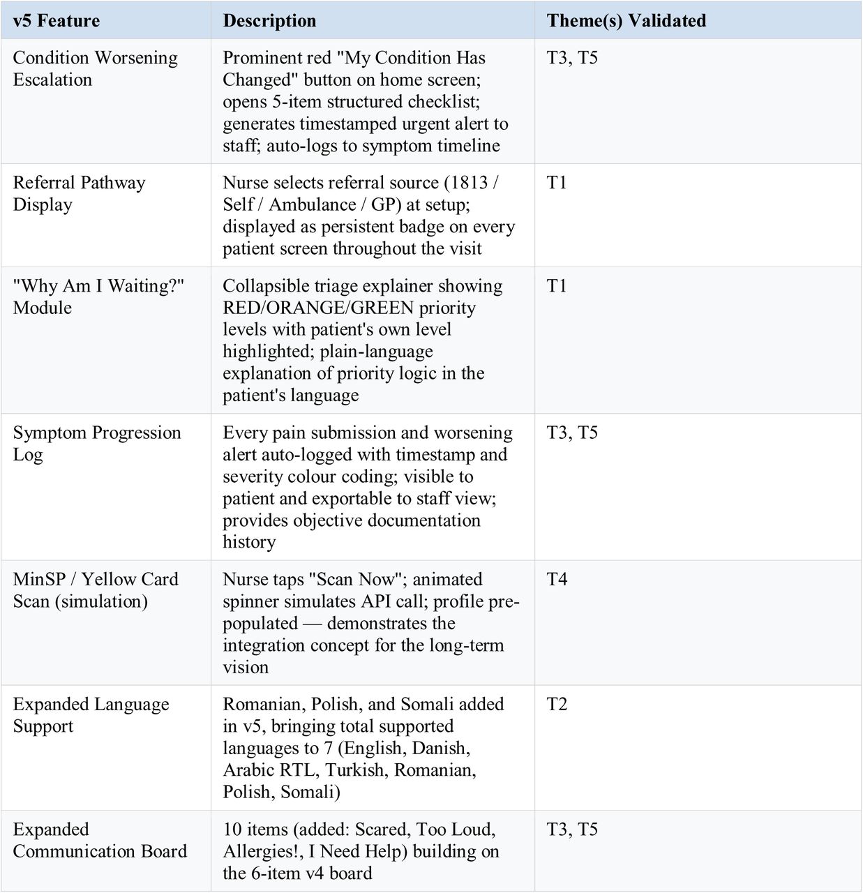 Version 5 additions to the ED Adaptive Interface, mapped to discourse themes.
