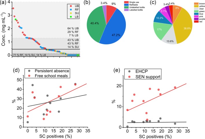 (a) Plot depicts synthetic cannabinoids (SC) concentration of each positive sample ordered from high to low and coloured by form factor. Median concentration depicted by black solid line with grey shading based on interquartile range. (b) Distribution of SC positive form factor. (c) Distribution of SC positive e‐liquid colour. (d),(e) Correlation of percentage of e‐cigarettes/e‐liquids positive for SC with school metrics for each school with >20 seized samples. Solid lines show the fit to a simple linear function and further statistical correlations are discussed in the text. SU, single use; LB, labelled bottle; UB, unlabelled bottle; RF, refillable.
