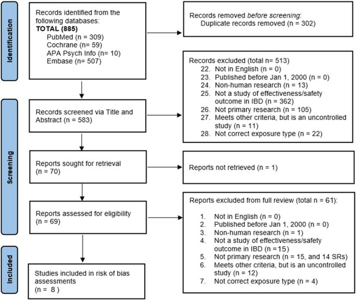 Flowchart of studies included in the systematic review. Study selection flow diagram for the systematic review, detailing records identified in four databases (n = 885), abstract screened (n = 583), assessed for eligibility (n = 69), and reasons for exclusion. Eight studies met inclusion criteria and were retained for risk of bias assessment