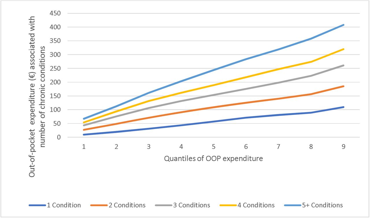 Quantile regression coefficients for effect of number of conditions on out-of-pocket (OOP) prescription medicine expenditure.