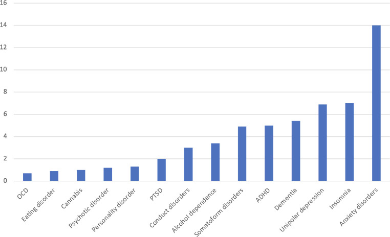 Annual prevalence (%) of mental disorders in Europe (Adapted from reference [5])OCD: Obsessive–compulsive disorder; PTSD: Post-traumatic stress disorder; ADHD: attention deficit hyperactivity disorders