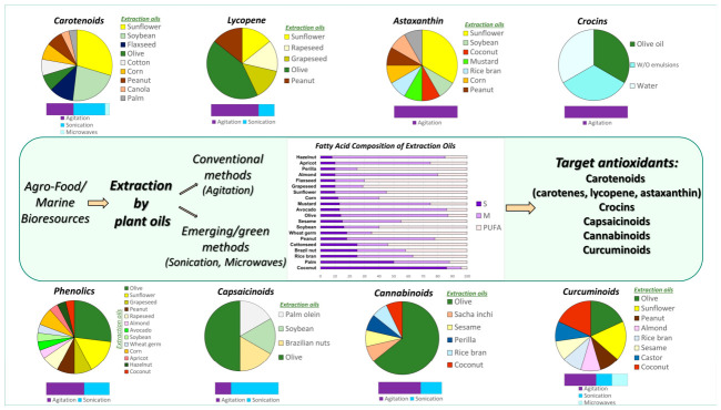 Summary of the data in Table 1 and Table 2 presenting which oils and which extraction techniques have been used for extraction of each antioxidant, and how often.