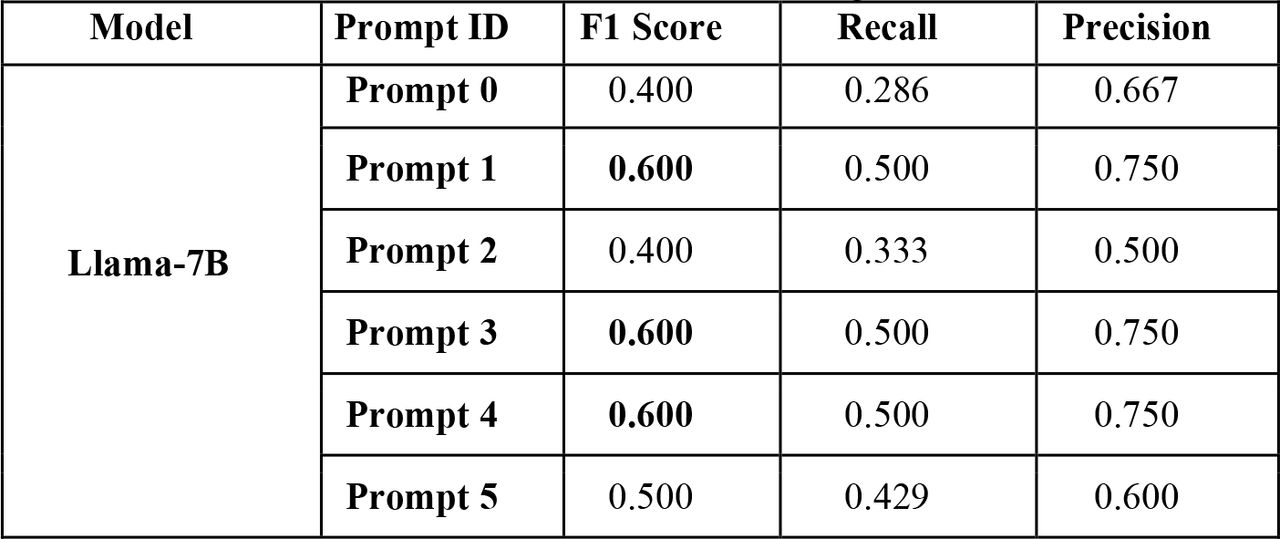 Performance Metrics for Llama-7B Fine-tuning Models