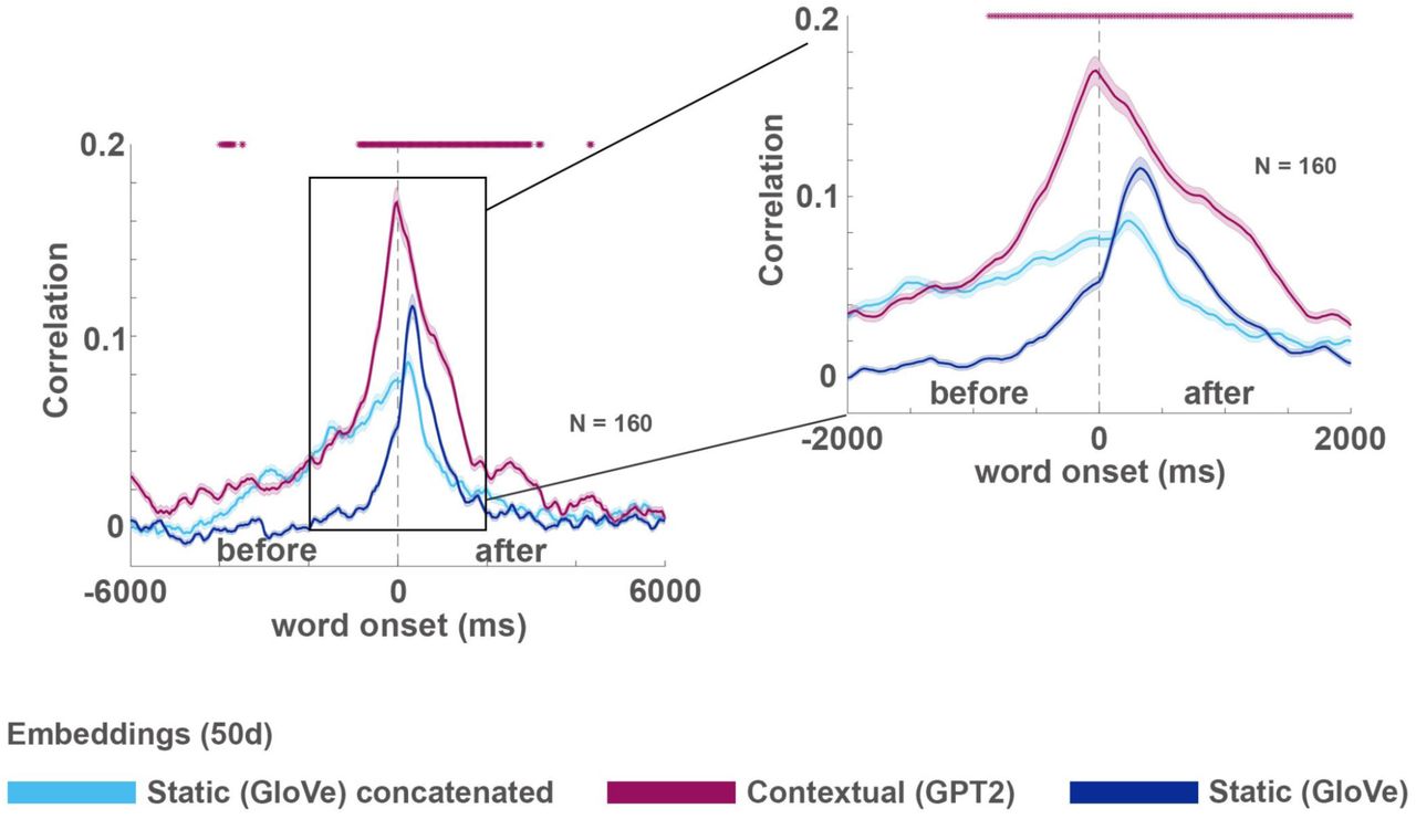Comparison of GPT-2 and concatenation of static embeddings.The increased performance of GPT-2 based contextual embeddings encoding may be attributed to the fact that it consists of information about the previous words’ identity. To examine this possibility, we concatenated the GloVe embeddings of the 10 previous words and current word, and reduced their dimensionality to 50 features. GPT-2 based encoding outperformed mere concatenation before word onset, suggesting that GPT-2’s ability to compress the contextual information improves the ability to model the neural signals before word onset.
