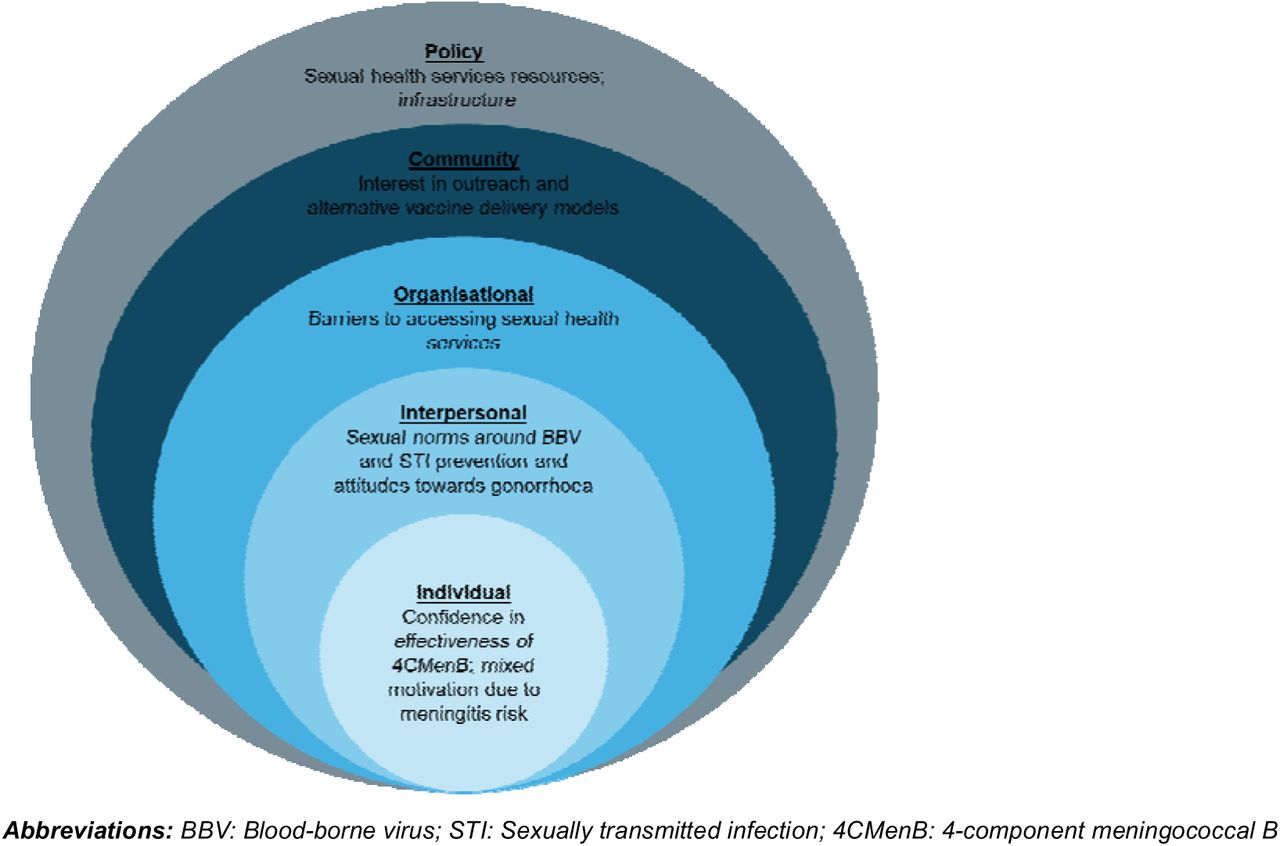 Summary of themes in the Social Ecological Model