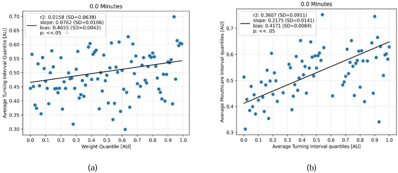 Univariate regression between weight quantiles and frequencies of turnings (a) and quantiles of turning and mouth care frequencies with no additive noise (b). There appears to be a significant positive correlation in both, suggesting that heavier patients who already receive fewer turns also receive less mouth care.