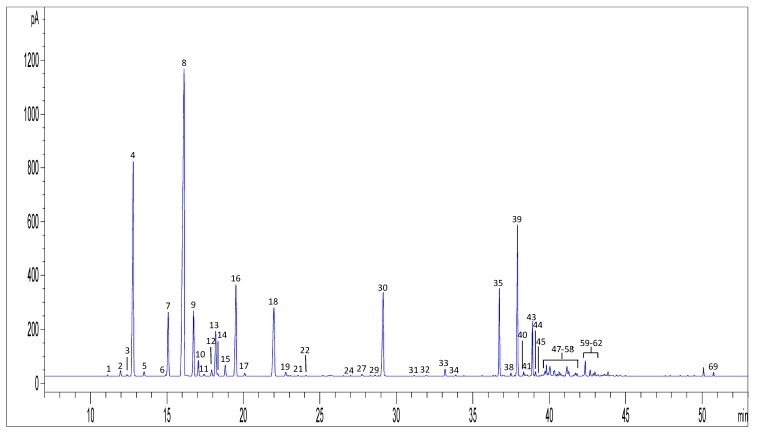 GC-FID chromatogram of a representative hemp EO (EO17). For peak numbering see Table 2.