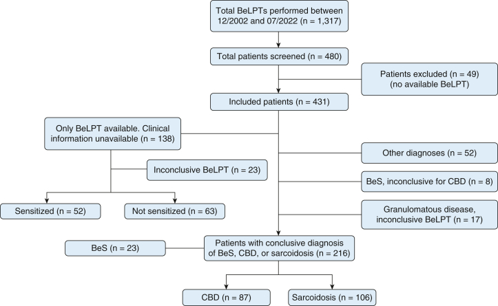 Flowchart of patient inclusion and classification. BeLPT = beryllium lymphocyte proliferation test; BeS = beryllium sensitization; CBD = chronic beryllium disease.