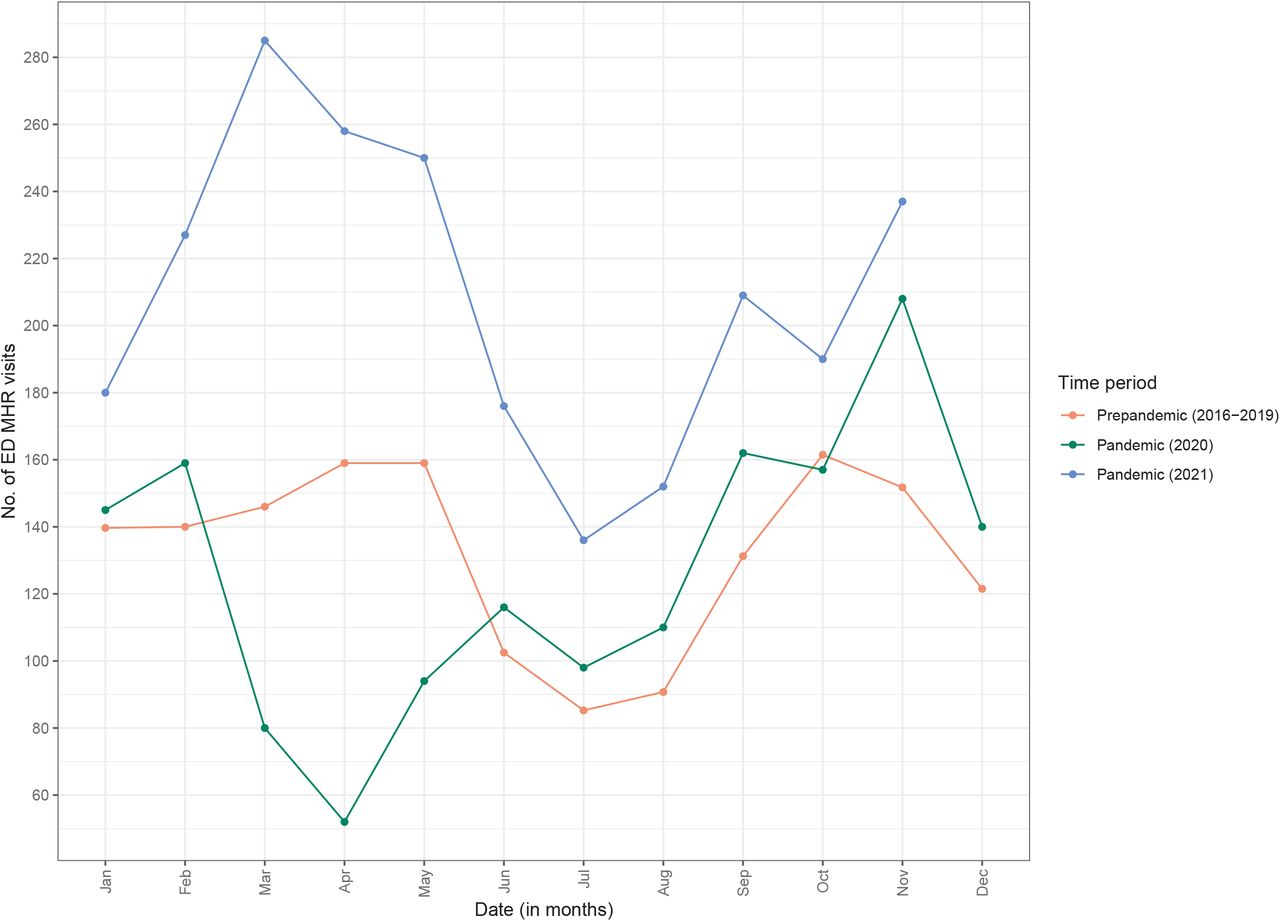 MHR ED utilization at the CHU Sainte-Justine from April 1, 2016 to November 30, 2021 (by time period)Abbreviations: CHU, centre hospitalier universitaire; ED, emergency department; MHR, mental health-related.