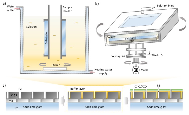 Schematic of apparatus of chemical bath deposition (a) and chemical surface deposition (b) processes for the buffer layer deposition step during the Cu(In,Ga)Se2 (CIGS) photovoltaic (PV) panel fabrication baseline (c).