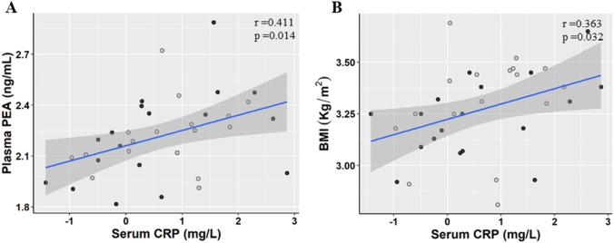 Correlation between individual plasma concentrations of PEA (a), BMI (b) and individual serum CRP. Men (M, n = 17) are indicated with empty dots and women (W, n = 18) with solid dots. R and p value are assessed by Pearson correlation on ln transformed variables. PEA palmitoylethanolamide, CRP C-reactive protein, BMI Body Mass Index