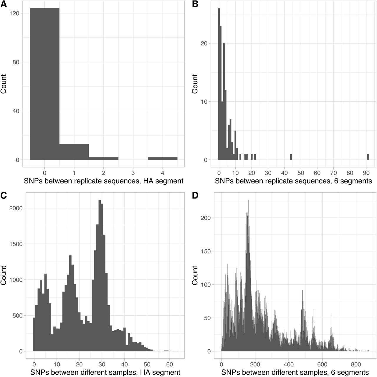 Distribution of single nucleotide polymorphism (SNPs) between replicate and different sample pairs.Panels A (n=141) and C (n=32,992) show differences for the HA segment and B (n=124) and D (n=29,147) for whole genomes based on all 8 segments (see Figure S5 for sensitivity analysis using only six segments that removes several high SNP replicates; segments S2 and S3 had a greater tendency to cross mapping between flu types).