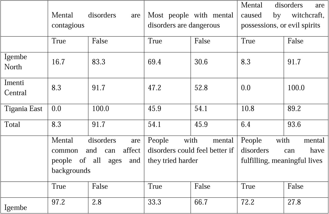 Health Care Workers Knowledge on Mental Health Needs and Illness