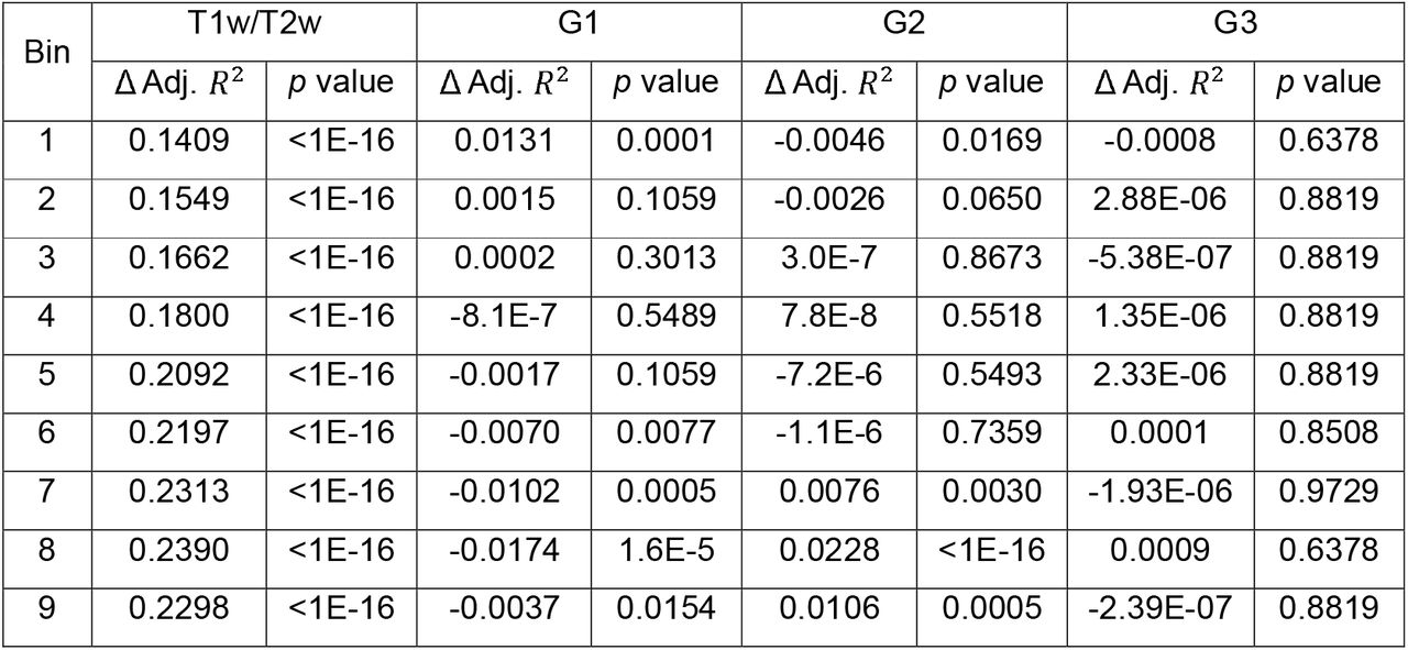 Δ Adjusted R2 and FDR-corrected p value for nine bins along the group-averaged T1w/T2w axis.
