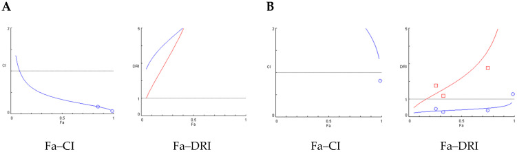 Chou-Talalay (Fa–CI) and the Fa–Chou–Martin DRI plot (Fa–DRI) for constant ratio combination treatments. Blue curves correspond to the extracts alone, while red curves represent the combination treatments Left: Fa–CI plots, where Fa is the fraction affected and CI the combination index (CI < 1 indicates synergism, CI = 1 additivity, CI > 1 antagonism). Right: Fa–DRI plots, where DRI is the dose reduction index (values > 1 indicate favorable dose reduction). (A) Fa–CI and Fa–DRI plots for the AE and β-caryophyllene combination at 48 h; (B) Fa–CI and Fa–DRI plots for the AE + E-ocimene combination at 48 h.