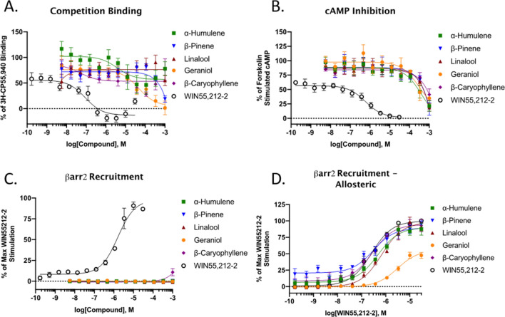 Binding and Functional Analysis of Terpenes at the CB1. Fitted curve values reported as the mean with the 95% confidence interval. (A) CB1-CHO membranes were subjected to competition binding assay with terpenes and WIN55,212-2 against 3H-CP55,940. Data represents the mean ± SEM of specific binding (n = 5 independent experiments). IC50 values: WIN55,212-2 = 90.4 nM (36–206); Geraniol = 44.2 μM (11.1–193). Other terpenes did not provide competition curves that could be fit. (B) CB1-CHO cells were treated with varying concentrations of terpene or WIN55,212-2 for 30 min. The ability to inhibit forskolin-stimulated cAMP accumulation was measured accordingly (see Methods). Data represents the mean ± SEM of % of forskolin-stimulated cAMP (n = 4 independent experiments). IC50 value: WIN55,212-2 = 591 nM (289–1,180). Terpenes did not provide full inhibition curves. (C) CB1-CHO-DX cells were treated with varying concentrations of compounds and βarrestin2 recruitment was assessed after 1.5 h of treatment (see Methods). Data represents the mean ± SEM of max WIN55,212-2 recruitment (n = 3 independent experiments). EC50 value: WIN55,212-2 = 1,600 nM (1,110–2,310). (D) CB1-CHO-DX cells were pretreated with 500 μM terpene for 5 min, followed by varying concentrations of WIN55,212-2 for 1.5 h (see Methods). Data represents the mean ± SEM of max WIN55,212-2 recruitment (n = 3 independent experiments). EC50 values: WIN55,212-2 alone = 254 nM (194–331); WIN + Geraniol = 3,080 nM (2180–4350); WIN + α-Humulene = 471 nM (295–743); WIN + Linalool = 679 nM (480–956); WIN + β-Pinene = 302 nM (147–621); WIN + β-Caryophyllene = 283 nM (169–470).