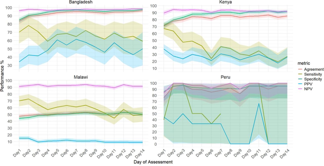 Assessment of performance metrics of caregivers’ ‘hot-to-touch’ assessment across study sites: 2022-2024*PPV- Positive predictive value; NPV- Negative predictive value