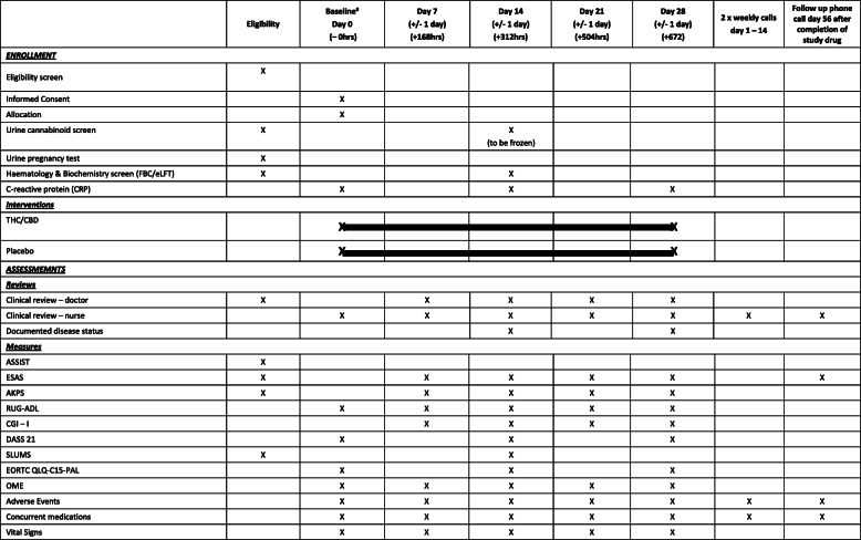 SPIRIT figure—study schedule