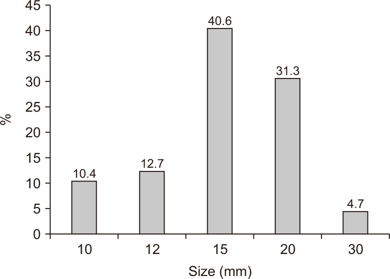 The presumed size criteria for large common bile duct stones.