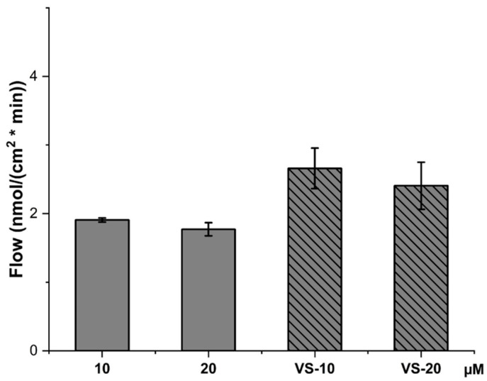 Flow rate across cell monolayer for CBD solutions at concentrations of 10 µM and 20 µM, as well as VS-CBD (VS-10 and VS-20).