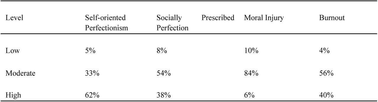 Population Percentage by Category Level Proportion in Each Outcome Measure