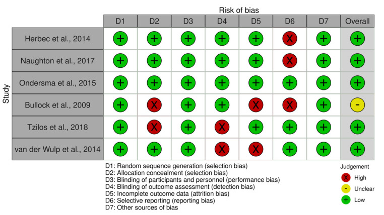 Visual plot demonstrating results from quality assessment. Recall that the study informally defined scores from 0–2 as low risk, scores from 3–5 as moderate risk, and scores between 6–7 as high risk.