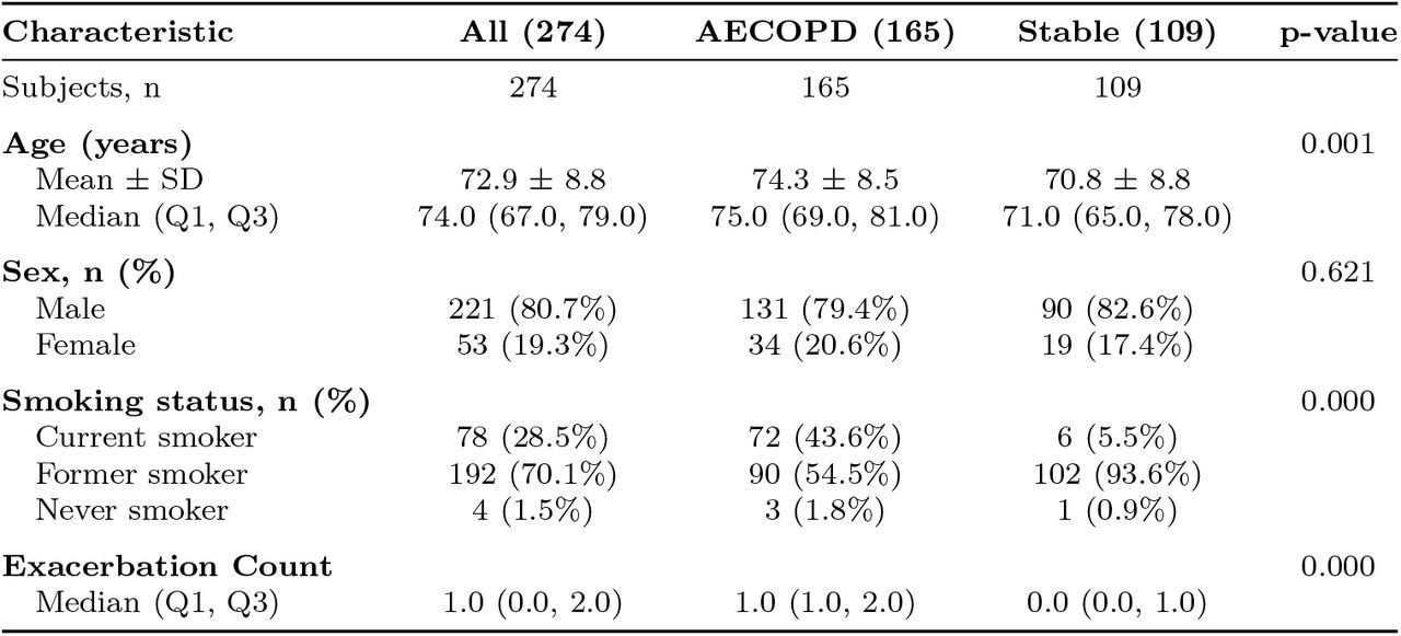 Baseline Demographics and Clinical Characteristics of the Study Population.