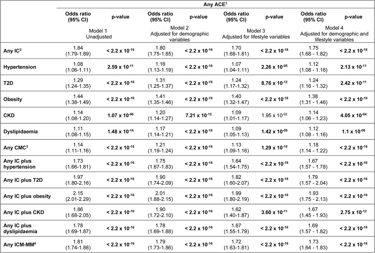 Results of binary logistic regression models comparing the frequency of health outcomes in individuals with any ACE versus those without.1Any ACE refers to reporting at least one of the following: emotional neglect, physical neglect, emotional abuse, physical abu se or sexual abuse. 2Any IC refers to a diagnosis of depression and/or anxiety from primary or secondary electronic health care records (Supplementary Table 2). 3Any CMC refers to a diagnosis of hypertension, T2D, obesity, CKD and/or dyslipidaemia from primary or secondary care records (Supplementary Table 2). 4ICM-MM refers to a diagnosis of any IC plus any CMC from primary or secondary care records. CKD refers to chronic kidney disease (Supplementary Table 2). Model 1 is not adjusted for any covariates. Model 2 is adjusted for demographic variables: age, gender, ethnicity and socioeconomic status. Model 3 is adjusted for lifestyle variables: diet, alcohol intake, smoking status and physical activity levels. Model 4 is adjusted for demographic and lifestyle variables: age, gender, ethnicity, socioeconomic status, diet, alcohol intake, smoking status and physical activity levels. All p-values are corrected for multiple testing using the Bonferroni Correction, raw p-values are reported and those formatted in bold survived correction for multiple testing.
