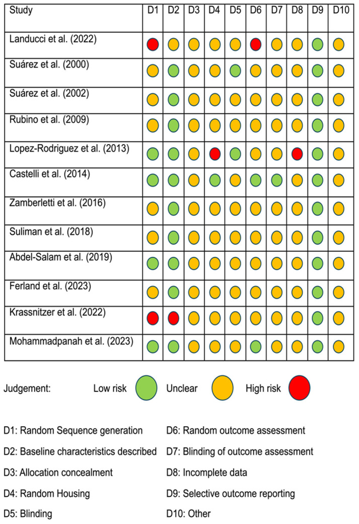 Assessment of risk of bias for each study (rows) and criterion (columns) using SYRCLE’s (Systematic Review Centre for Laboratory Animal Experimentation) risk of bias tool [21,22,23,24,25,26,27,29,30,31,32,33].