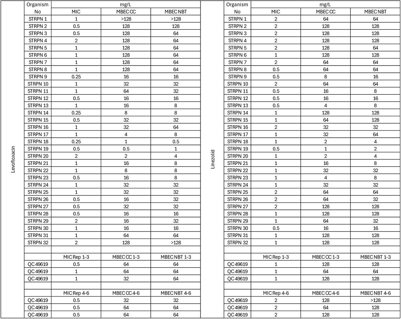 Mean MIC and MBEC STRPN vs Levofloxacin, Mean MIC and MBEC STRPN vs Linezolid