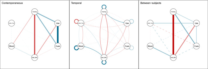 Complete network model. Positive correlations are shown in blue, negative correlations are shown in red. Non‐significant correlations are shown as dashes. The thickness of an edge represents the strength of the connection, relative to the strongest edge coefficient. Self Effic: self‐efficacy; Addic Treat: pharmacological treatment. Influence of age, sex and substance type was tested in sensitivity analysis and presented in Supporting information, Figure S2.